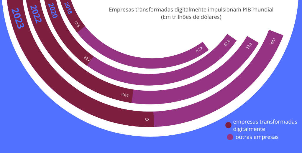 Inovação digital, as empresas transformadas digitalmente impulsionam o PIB.
